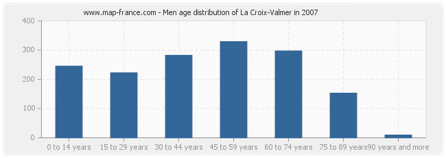 Men age distribution of La Croix-Valmer in 2007